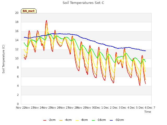 plot of Soil Temperatures Set C