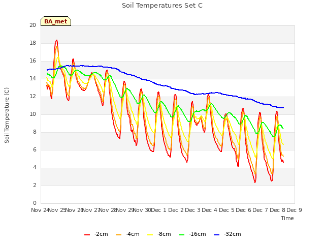 plot of Soil Temperatures Set C