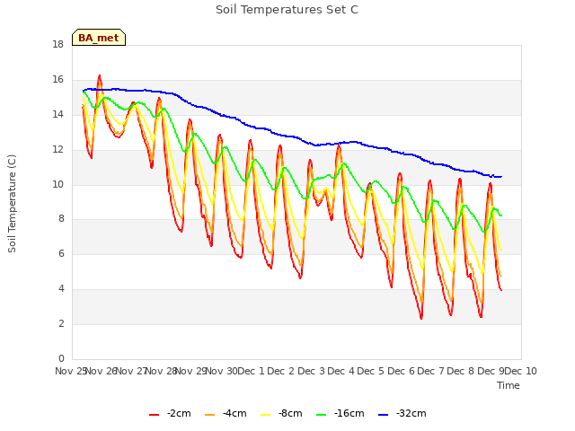 plot of Soil Temperatures Set C