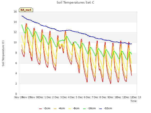 plot of Soil Temperatures Set C