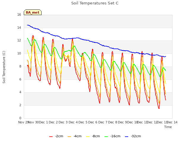 plot of Soil Temperatures Set C