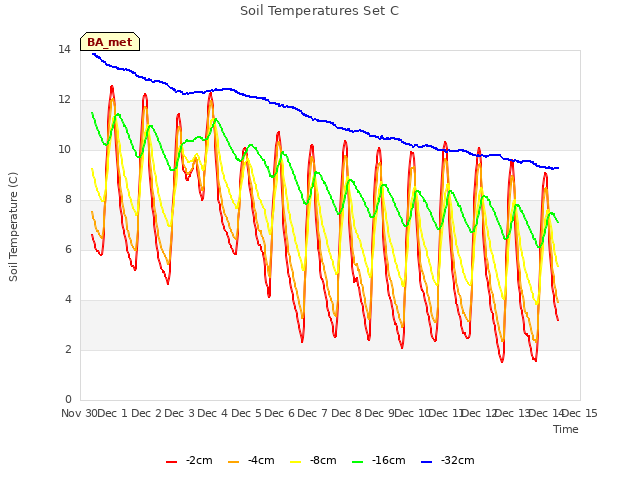 plot of Soil Temperatures Set C