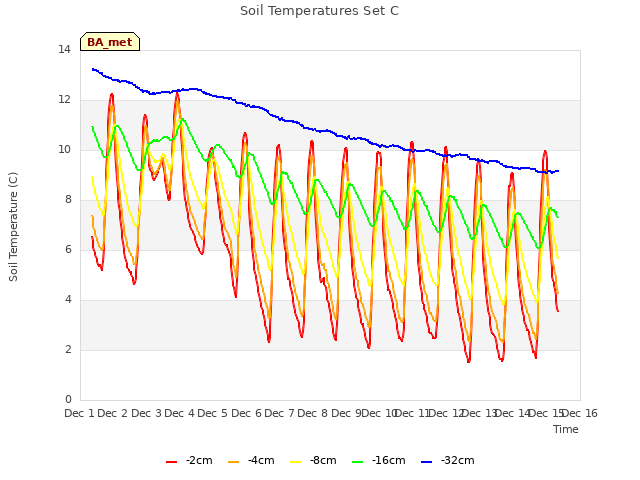 plot of Soil Temperatures Set C
