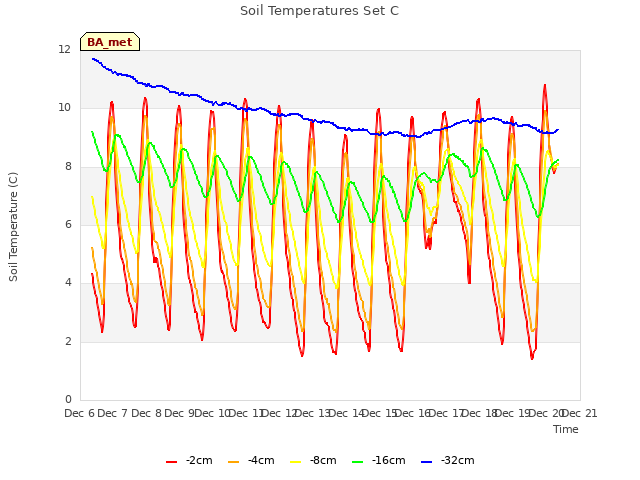 plot of Soil Temperatures Set C