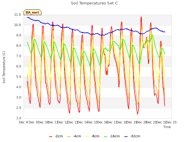 plot of Soil Temperatures Set C