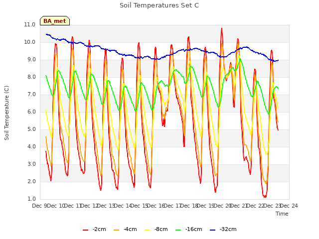 plot of Soil Temperatures Set C