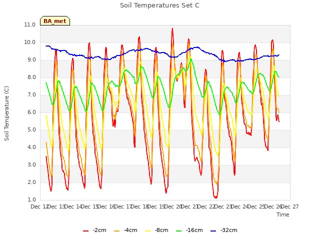 plot of Soil Temperatures Set C