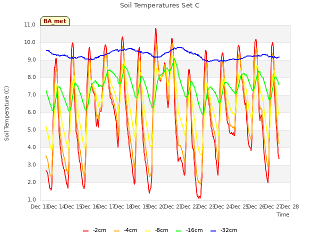 plot of Soil Temperatures Set C