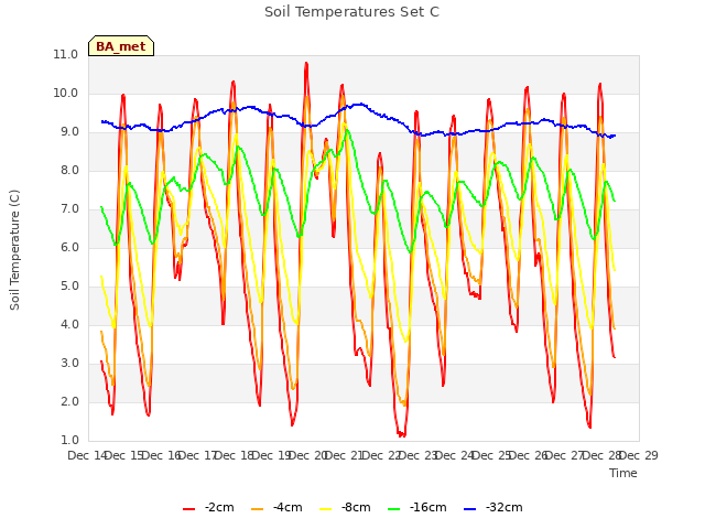 plot of Soil Temperatures Set C