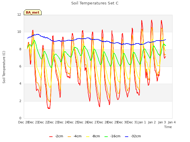 plot of Soil Temperatures Set C