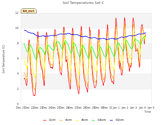 plot of Soil Temperatures Set C