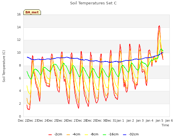 plot of Soil Temperatures Set C