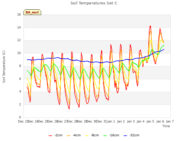 plot of Soil Temperatures Set C