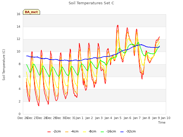 plot of Soil Temperatures Set C