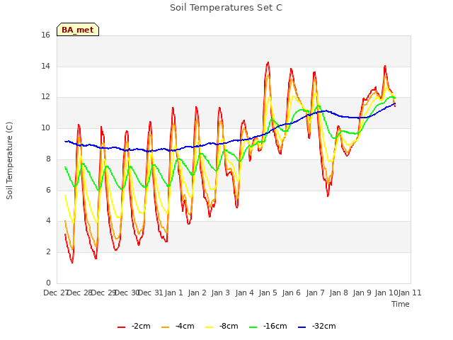 plot of Soil Temperatures Set C