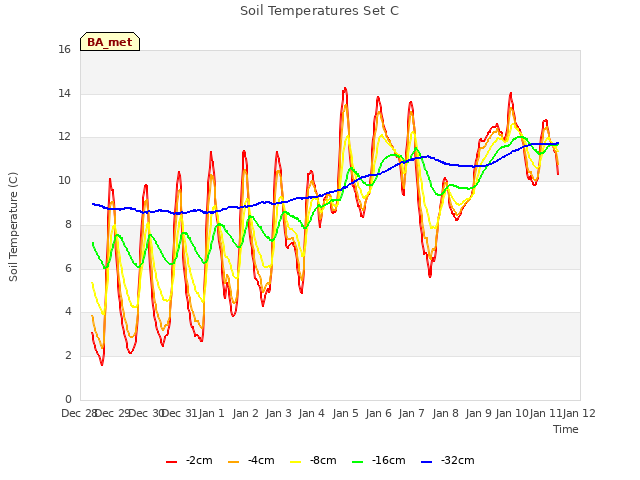 plot of Soil Temperatures Set C