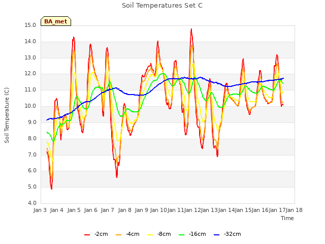 plot of Soil Temperatures Set C