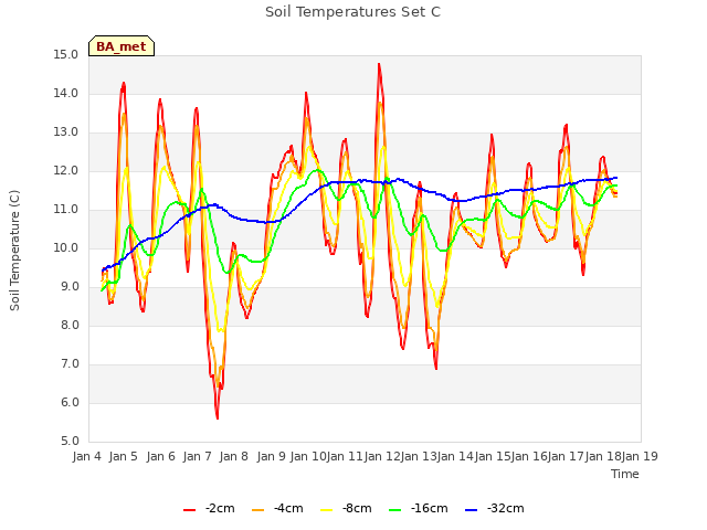 plot of Soil Temperatures Set C