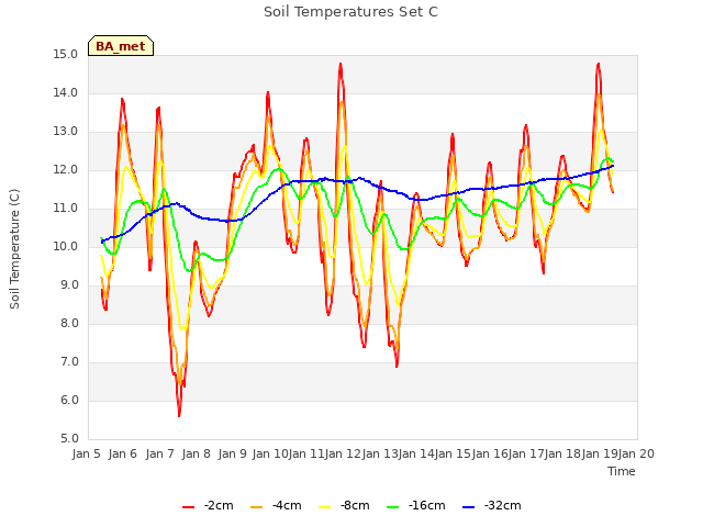 plot of Soil Temperatures Set C