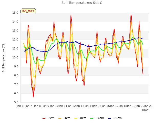 plot of Soil Temperatures Set C