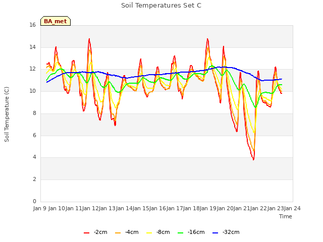 plot of Soil Temperatures Set C