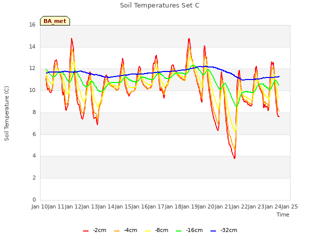 plot of Soil Temperatures Set C