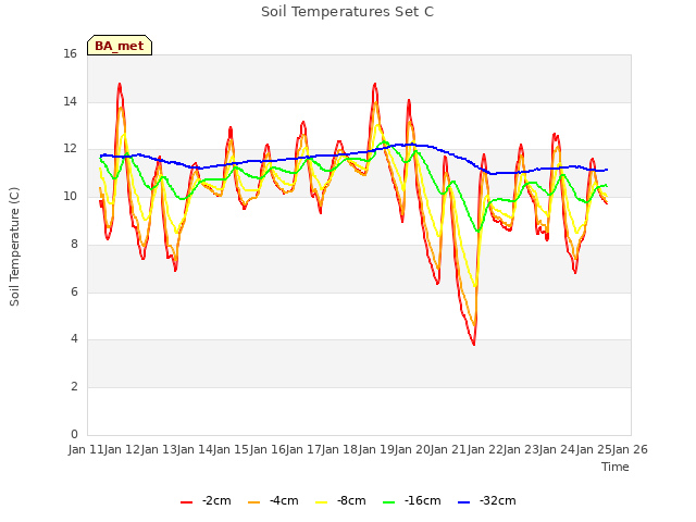 plot of Soil Temperatures Set C