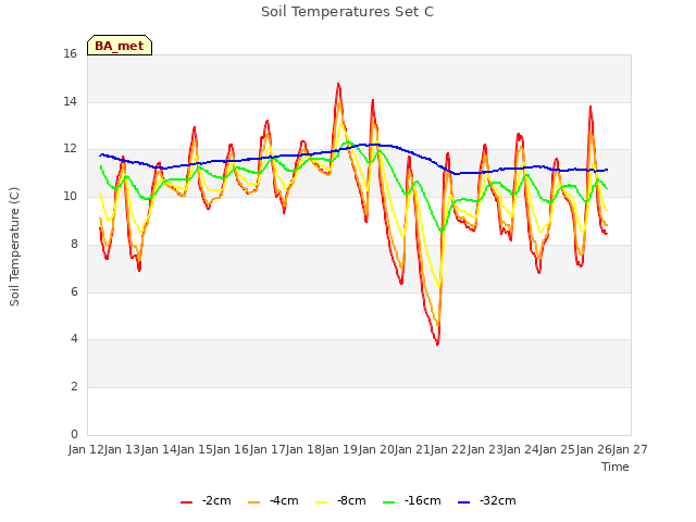 plot of Soil Temperatures Set C