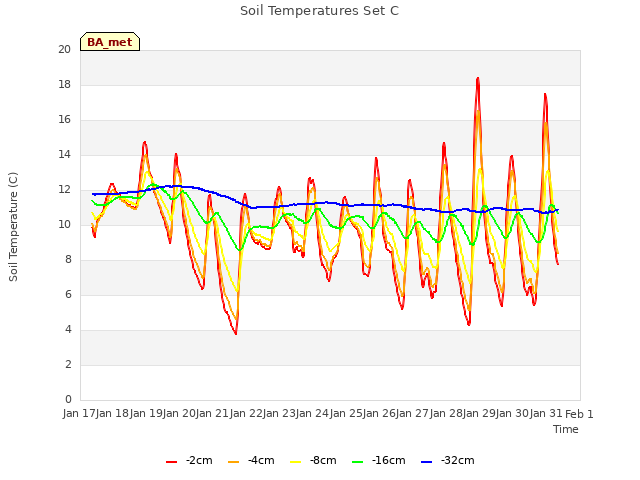 plot of Soil Temperatures Set C