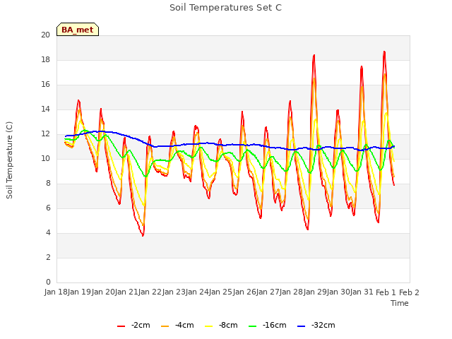 plot of Soil Temperatures Set C