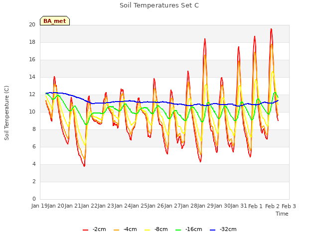 plot of Soil Temperatures Set C