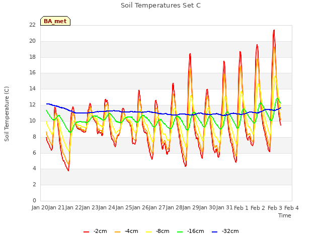 plot of Soil Temperatures Set C