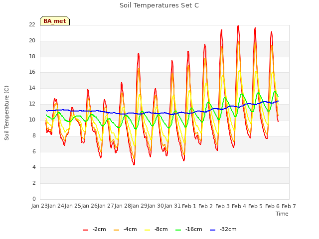 plot of Soil Temperatures Set C