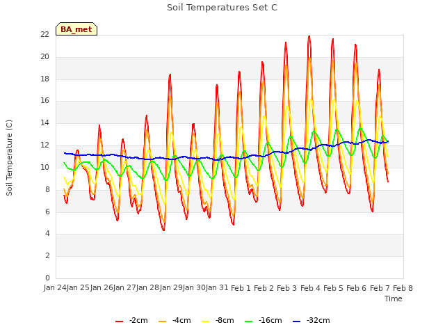 plot of Soil Temperatures Set C