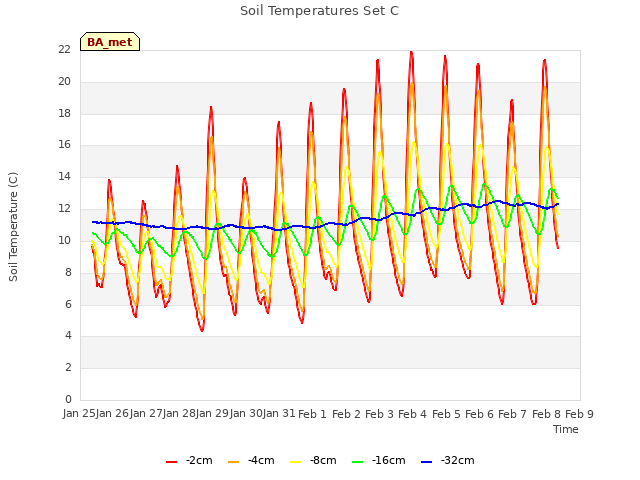 plot of Soil Temperatures Set C