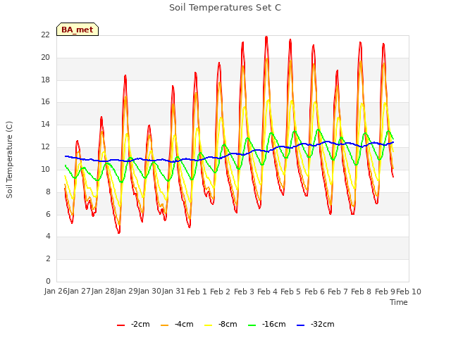 plot of Soil Temperatures Set C