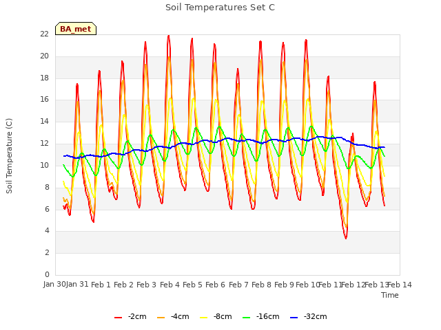 plot of Soil Temperatures Set C