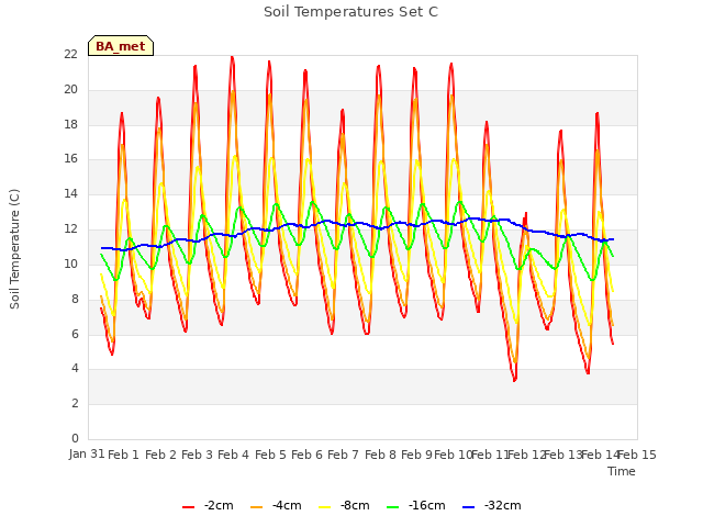 plot of Soil Temperatures Set C