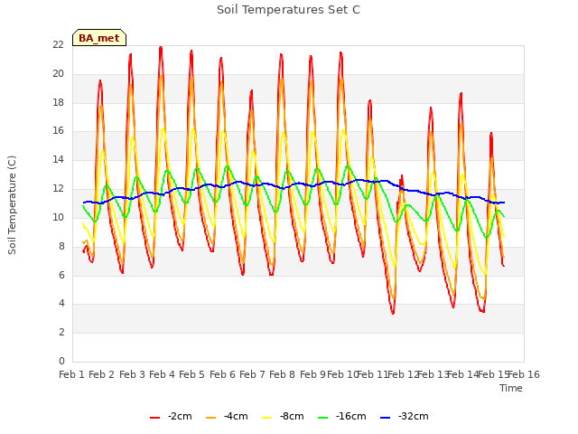 plot of Soil Temperatures Set C