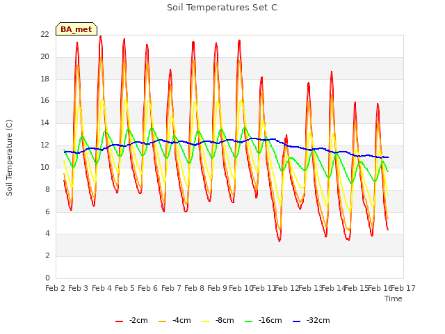 plot of Soil Temperatures Set C