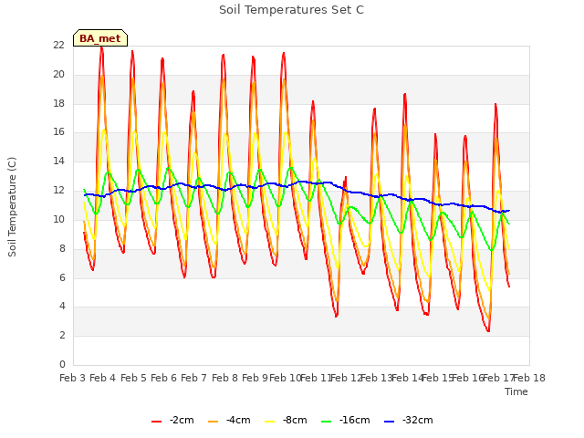 plot of Soil Temperatures Set C