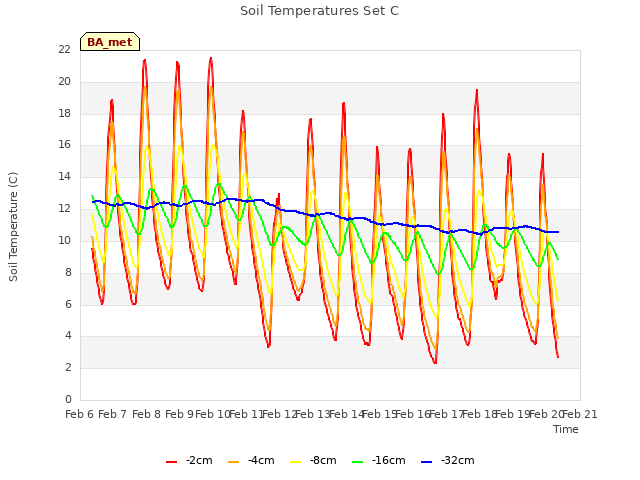 plot of Soil Temperatures Set C