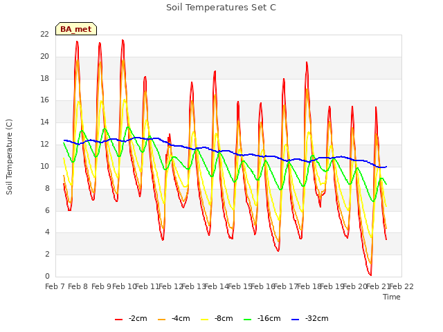 plot of Soil Temperatures Set C