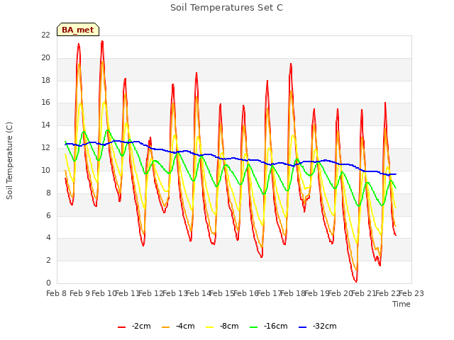 plot of Soil Temperatures Set C