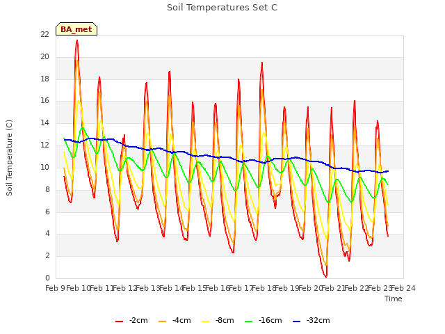 plot of Soil Temperatures Set C