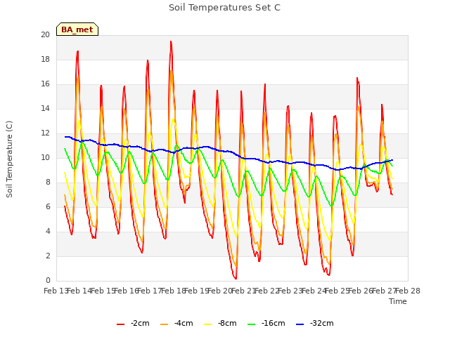 plot of Soil Temperatures Set C