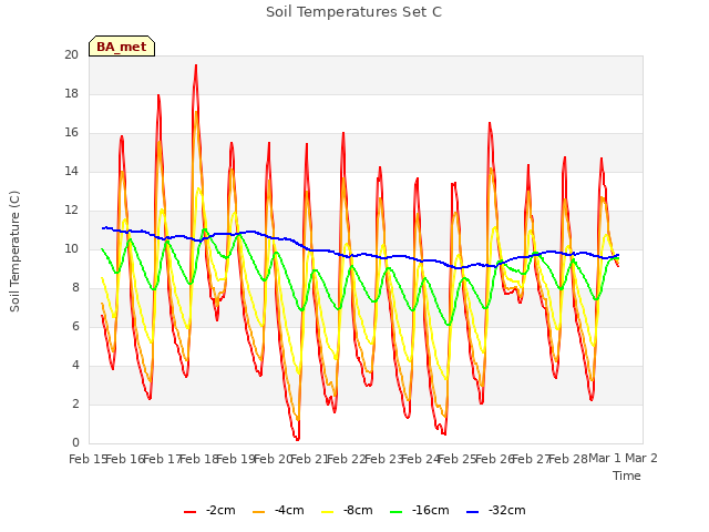 plot of Soil Temperatures Set C