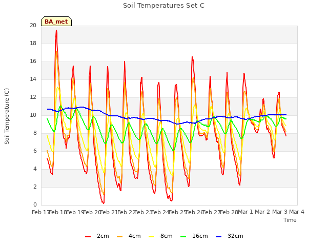 plot of Soil Temperatures Set C