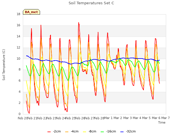 plot of Soil Temperatures Set C