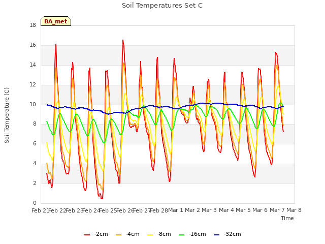 plot of Soil Temperatures Set C